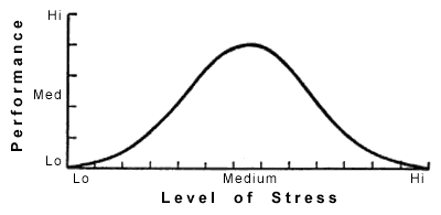 Anxiety performance psychology curve of performance graphed against level of stress